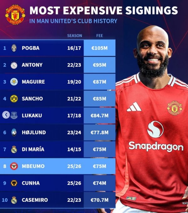 Germany is ranked among the most expensive signing list in Manchester United s history: Pogba beats Anthony and Mbemo is ranked 8th