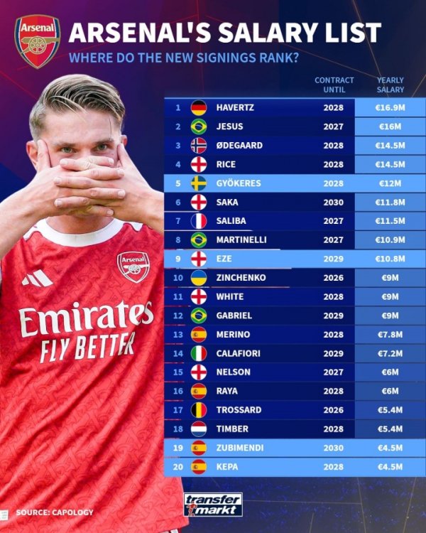 Germany s annual salary ranking of Arsenal players: Havertz ranked first with 16.9 million euros, Yorke fifth