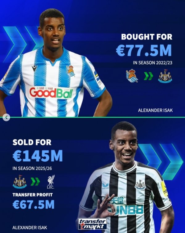 Germany-transfer comparison: Manchester United signs Anthony 95 million in summer window in 22 years, 26 Newcastle signs Isack 77.5 million