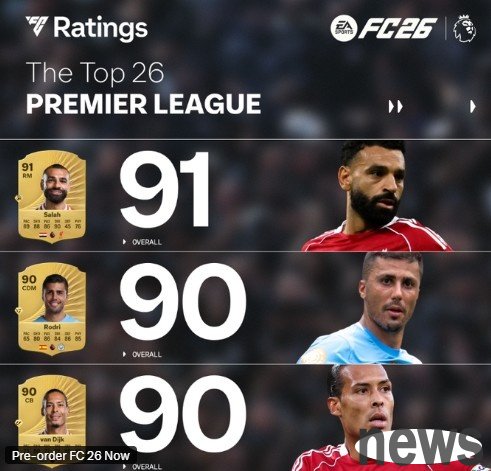 FC26 Premier League ratings top 26: Salah 91 ranked first, Rodri, Van Dijk, Haaland 90