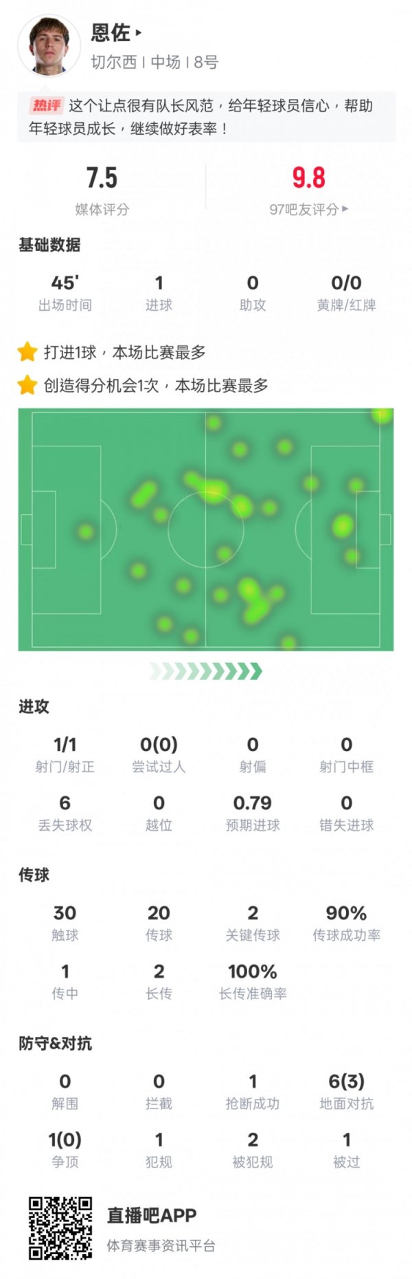 Enzo s statistics for this game: 1 shot, 1 shot on target, 1 goal + 2 key passes, rating 7.5