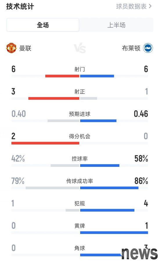 Manchester United 2-0 Brighton at halftime data: 6-6 shots, 3-1 shots on target, ball possession rate 42%-58%